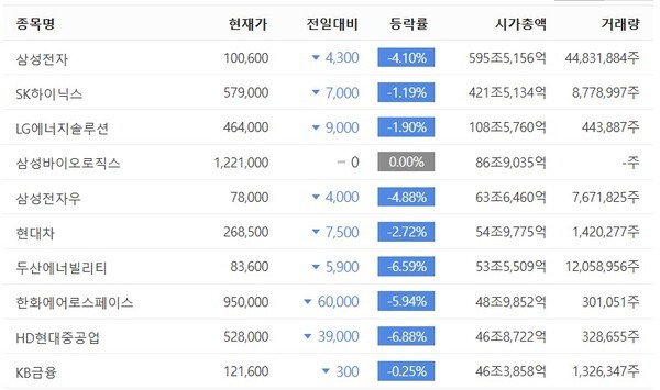5일 코스피 시총 상위 10종목의 주가 등락율. 삼성바이오로직스를 제외한 9 종목이 하락했다. 사진=네이버페이 증권