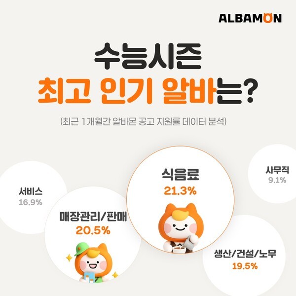 알바몬이 수증 시즌 인기 업직종 TOP 5를 공개했다. 사진=알바몬