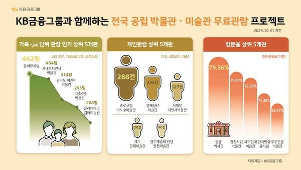 'KB금융그룹과 함께하는 공립 박물관·미술관 무료관람 프로젝트' 인기 순위 인포그래픽. 사진=KB금융그룹