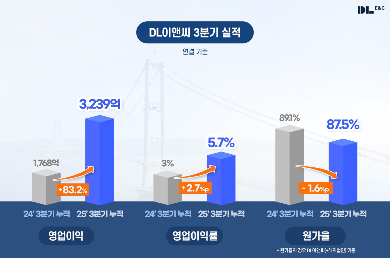 DL이앤씨는 전년 대비 40.1% 증가한 3분기 영업이익 1168억원을 기록하며 5개 분기 연속 원가율 90% 이하를 유지했다. 사진=DL이앤씨