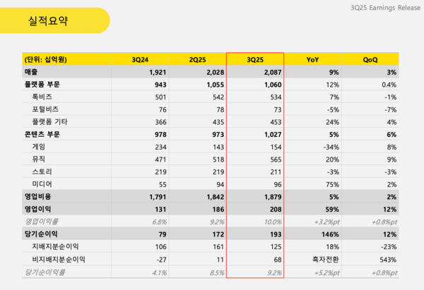 카카오 3분기 실적 요약표. 사진=카카오