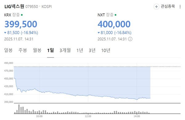 LIG넥스원의 주가가 3분기 호실적에도 불구하고 7일 16~17% 크게 폭락하며 40만원이 무너졌다. 사진=네이버페이 증권