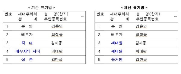 행안부가 12일 주민등록법 시행령과 주민등록법 시행규칙 개정안을 입법 예고했다. 표는 표기법 개정 전(좌)과 개정 후. 사진=행정안전부