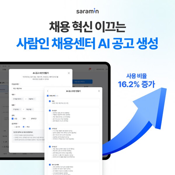 사람인은 올해 7월부터 10월까지 AI 공고 생성 기능의 사용 비율이 지난해 같은 기간 대비 16.2% 늘었다고 13일 밝혔다. 사진=사람인