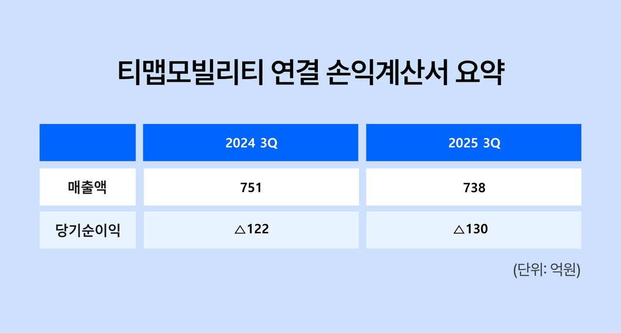 티맵모빌리티는 AI·모빌리티 데이터 기반 사업 성장에 힘입어 3분기 EBITDA 흑자를 이어가며 실적 개선을 기록했다. 사진=티맵모빌리티