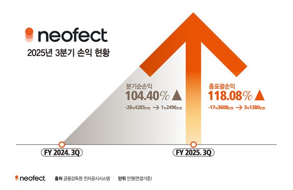 네오펙트가 올해 3분기 당기순이익 흑자전환에 성공했다. 사진=네오팩트