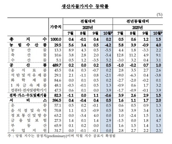 10월 생산자물가가 반도체와 금융·보험 서비스 강세 영향으로 두 달 연속 상승했다. 사진=한국은행