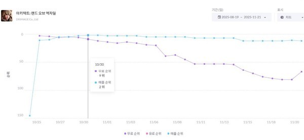드림에이지가 '아키텍트' 매출 1위를 홍보한 날 모바일인덱스에서는 매출 2위를 한 것으로 나타났다. 사진=모바일인덱스