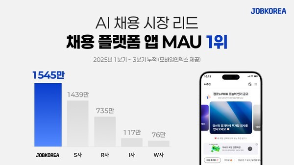 잡코리아가 채용 플랫폼 앱 MAU 1위를 기록한 것으로 나타났다.