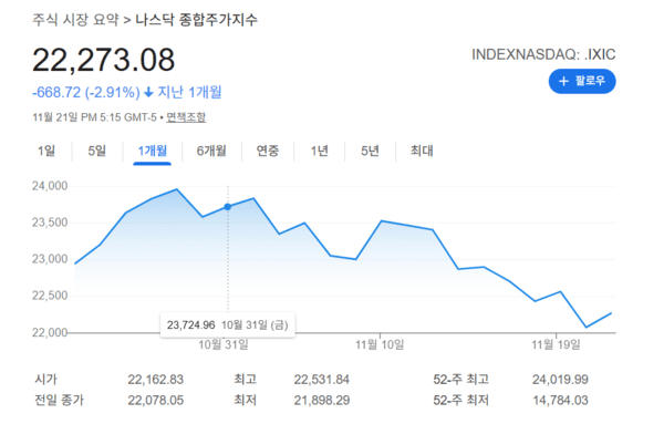 연준(Fed) 인사들의 연설과 트럼프 미국 대통령의 즉흥적 발언이 매일 같이 글로벌 시장을 출렁이게 하고 있다. 사진=구글