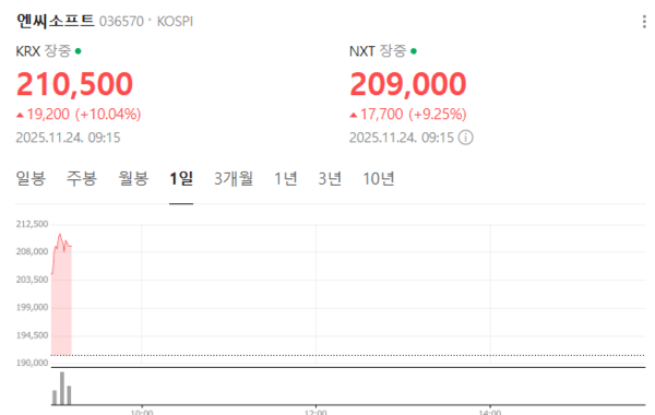 엔씨소프트의 주가가 10% 이상 급등하고 있다. 사진=네이버 증권