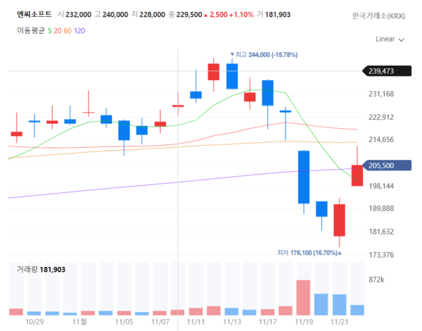 엔씨소프트는 장이 시작되자마자 11.08% 상승한 21만2500원까지 오르며 급상승했다. 사진=네이버증권 