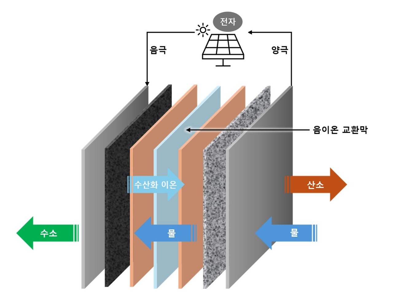 GS건설이 미국 이볼로와 협력해 AEM 기반 수전해 플랜트 패키지 개발에 착수하며 수백MW급 수소 생산 설비 구축에 나선다. 사진=GS건설