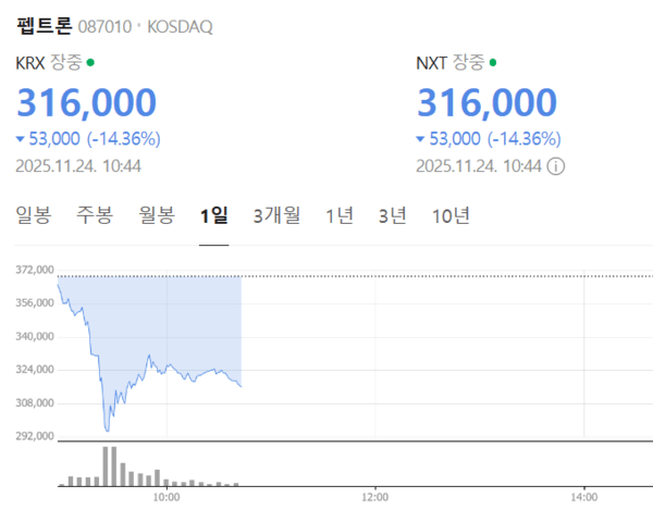 펩트론이 급락하며 VI가 발동됐다. 사진=네이버증권
