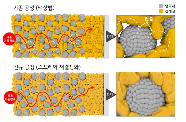 LG화학과 한양대학교 송태섭 교수 공동 연구팀은 고체 전해질의 입자 크기를 균일하게 제어하는 기술을 개발하고, 연구 결과가 세계적인 학술지 '어드밴스드 에너지 머티리얼즈'에 게재됐다고 25일 밝혔다. 사진=LG화학