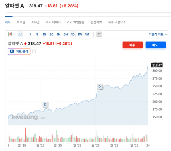 알파벳 Class A(GOOGL) 주가는 6.35% 이상 상승, 319.48달러를 기록했다. 사진=인베스팅닷컴