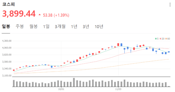 코스피가 2% 넘는 수치로 상승 출발했다. 사진=네이버증권