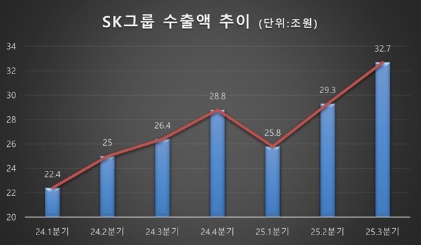 SK그룹의 올해 수출액이 역대 최고치를 기록할 전망이다. 사진=SK그룹
