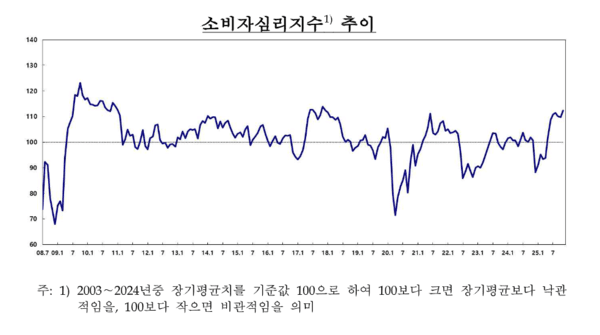 소비자심리지수가 지난 2017년 이후 8년 만에 가장 높은 수준을 기록했다. 사진=한국은행