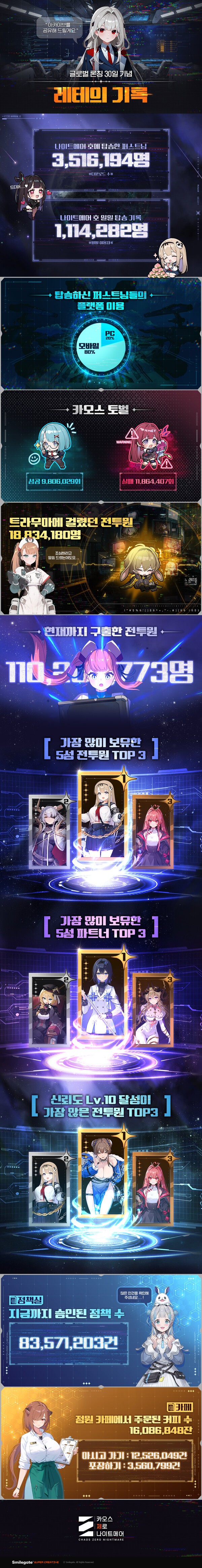 스마일게이트가 카오스 제로 나이트메어의 인게임 지표 확인 인포그래픽을 공개했다. 사진=스마일게이트