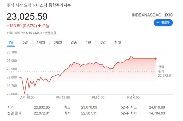 미국 뉴욕증시의 3대 주가지수가 강세로 마감했다. 사진=구글