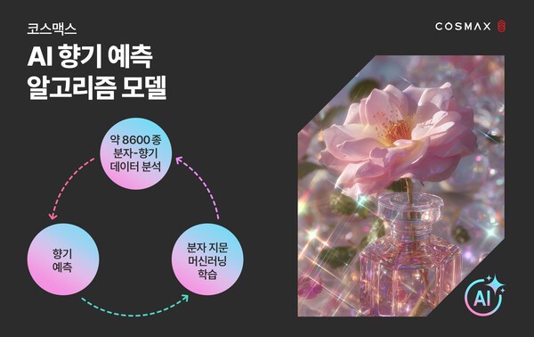 코스맥스, '인공지능 향기 예측 모델' 개발...K 향수 경쟁력 강화 이정표 - 뉴스 썸네일 이미지