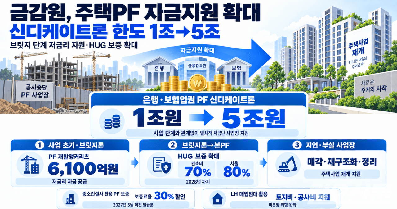 [부동산 먼데이 시그널] PF·공급·규제가 동시에 움직인다...부동산 시... - 뉴스 썸네일 이미지