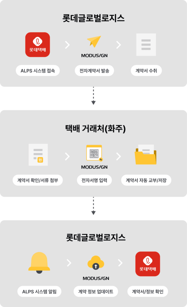 '서명' 넘어 '계약 인프라'로...대기업 전자계약이 달라졌다 - 뉴스 썸네일 이미지
