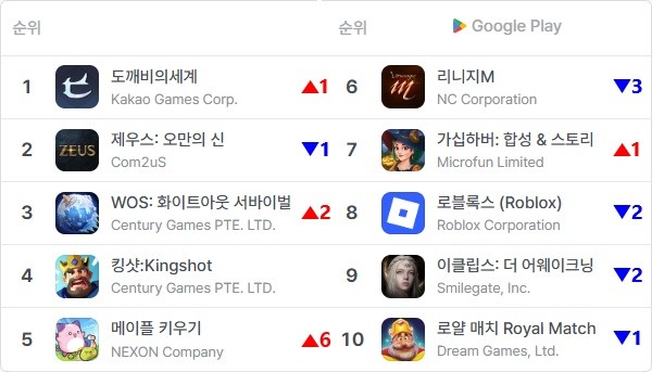 [월요게임순위] '도깨비의세계' 구글 매출 1위...'제우스'와 왕좌 경쟁 - 뉴스 썸네일 이미지