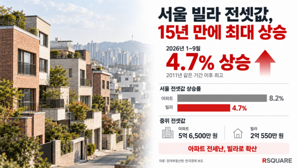 [부동산 먼데이 시그널] 서울 전세·소형 집값 상승...상업용은 우량 자... - 뉴스 썸네일 이미지
